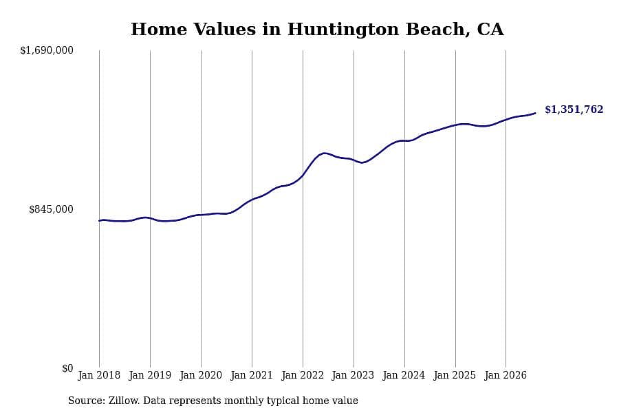 #20. Huntington Beach, CA