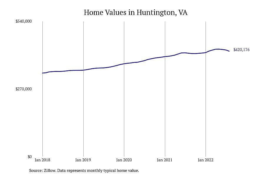 #25. Huntington, VA