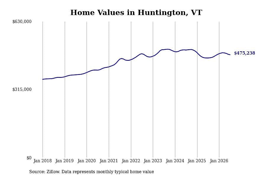 #16. Huntington, VT