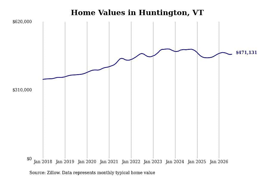 #11. Huntington, VT