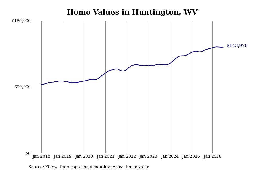 #22. Huntington, WV