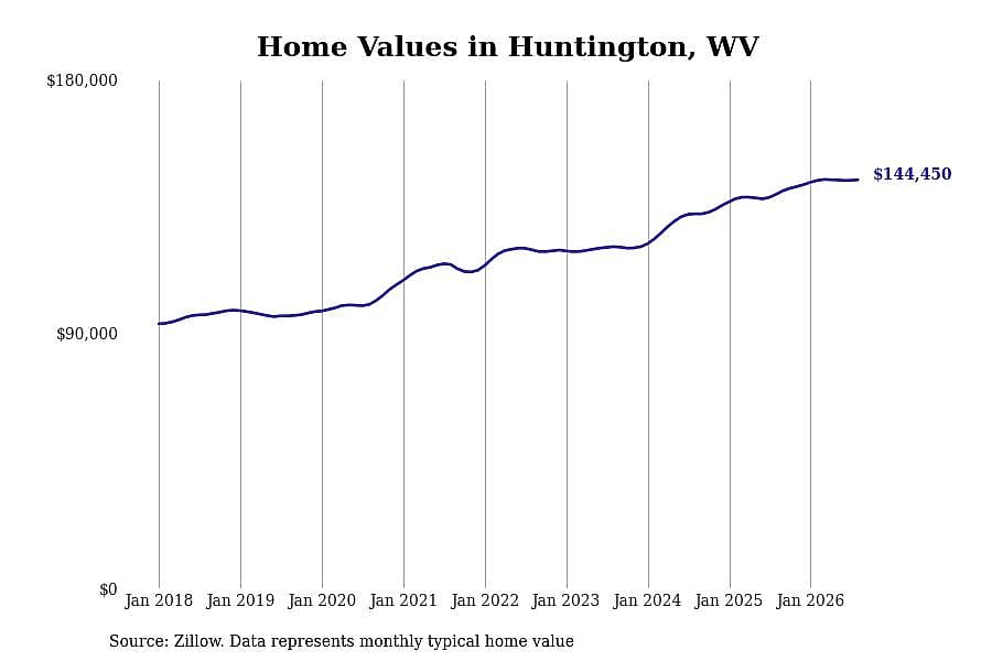 #26. Huntington, WV