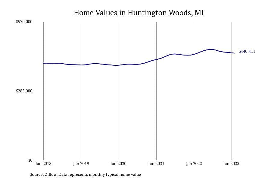 #11. Huntington Woods, MI