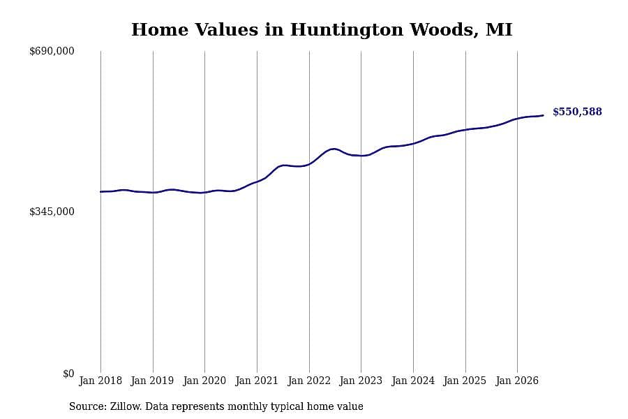 #11. Huntington Woods, MI