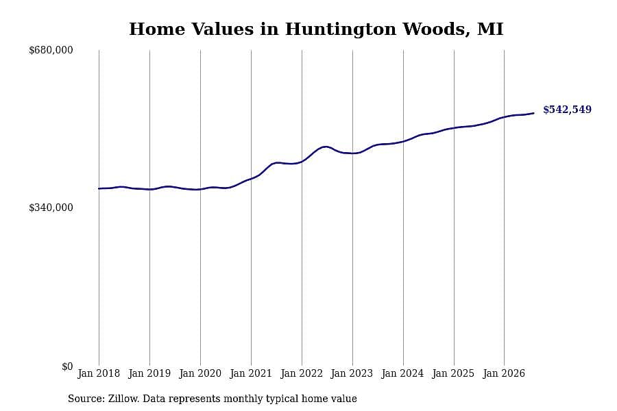 #27. Huntington Woods
