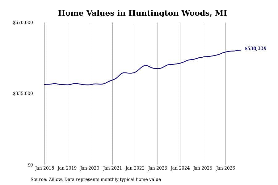 #27. Huntington Woods