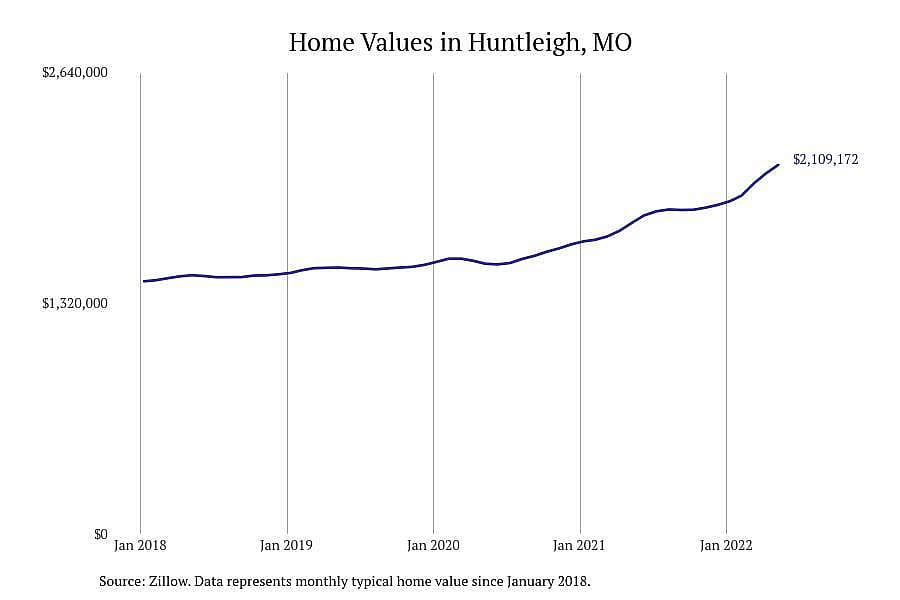 Missouri: Huntleigh