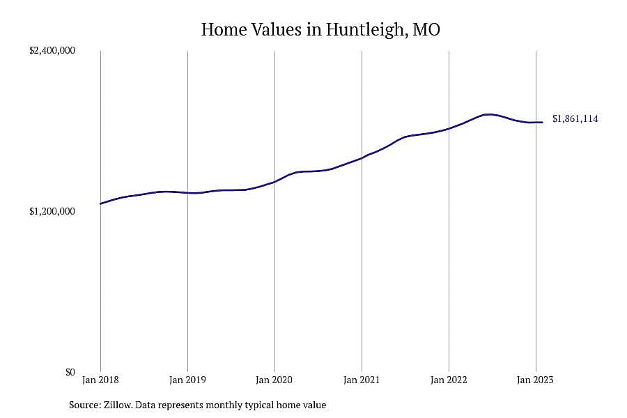 #1. Huntleigh, MO