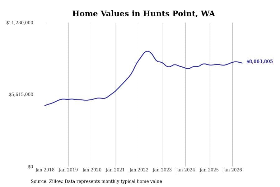 #1. Hunts Point, WA