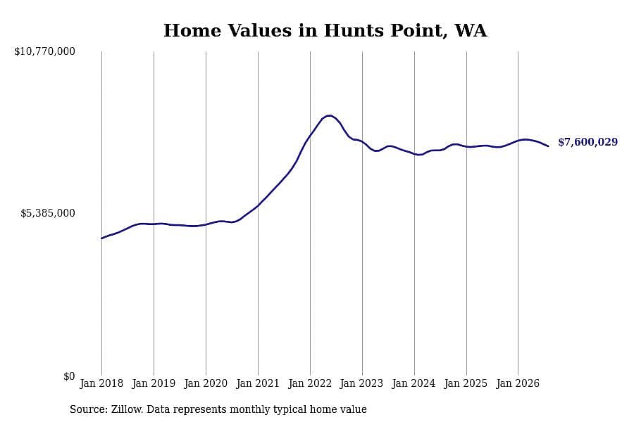 #3. Hunts Point, WA