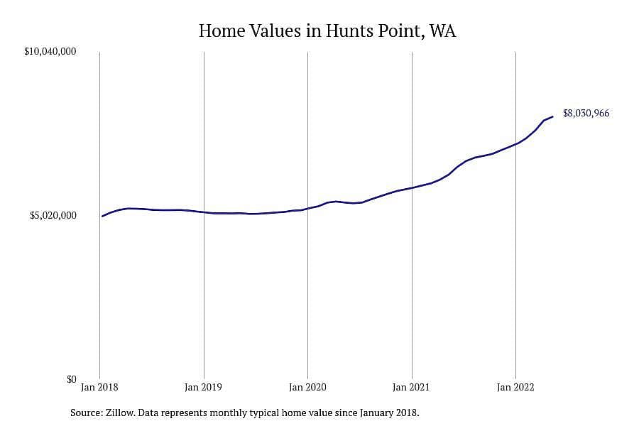 Washington: Hunts Point