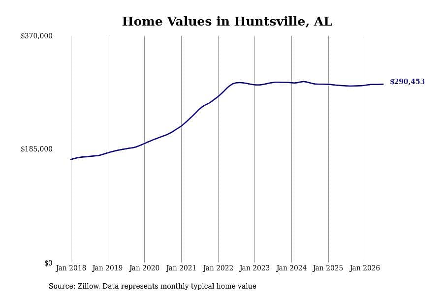 #9. Huntsville, AL