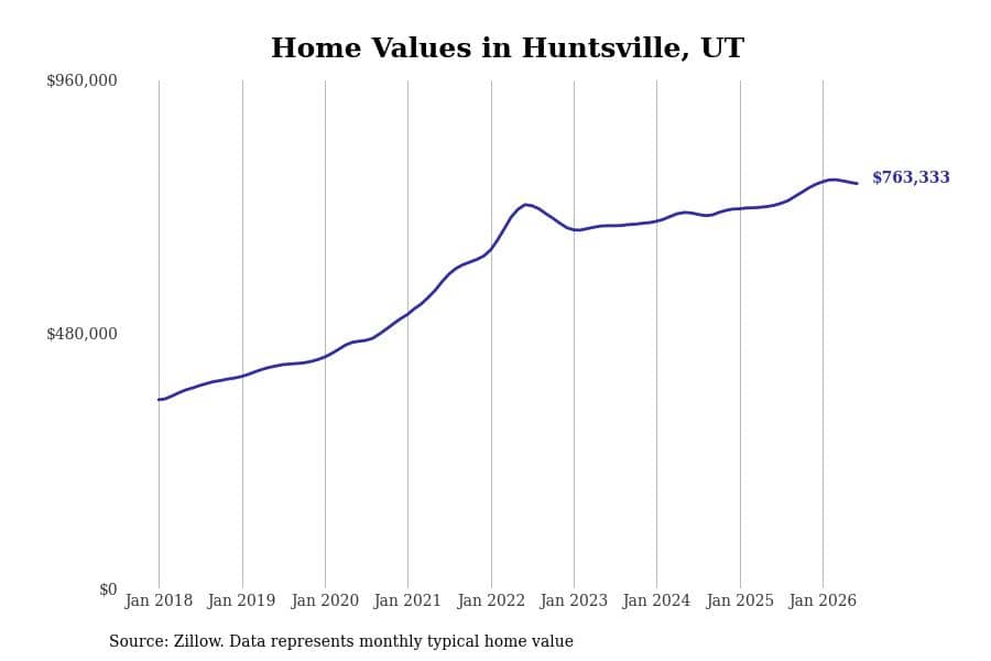 #1. Huntsville, UT