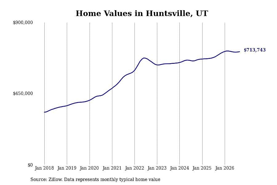 #24. Huntsville