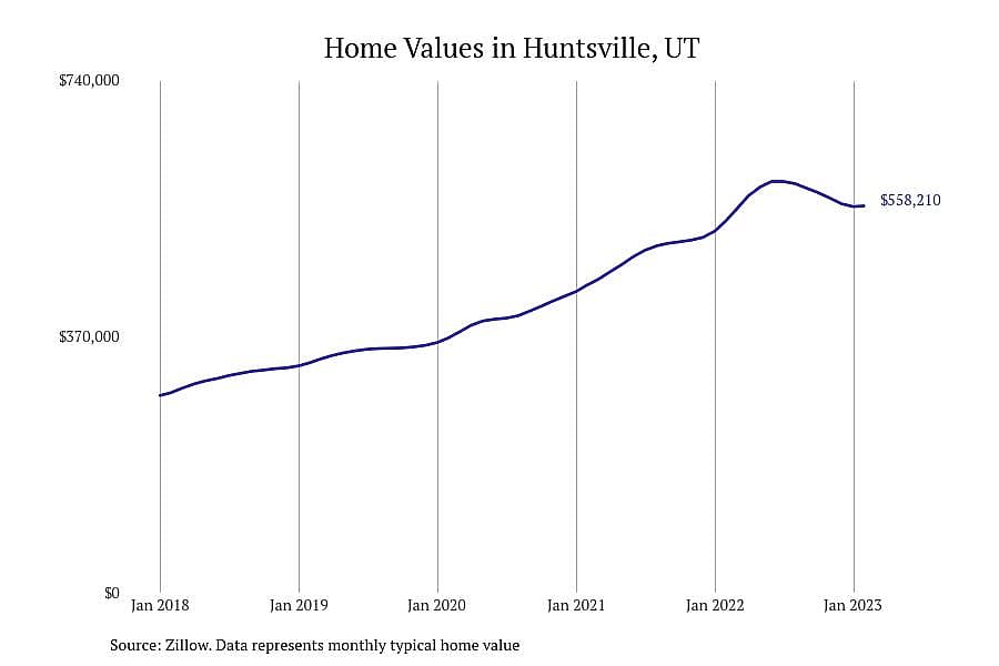 #9. Huntsville, UT