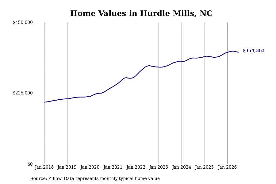 #3. Hurdle Mills, NC