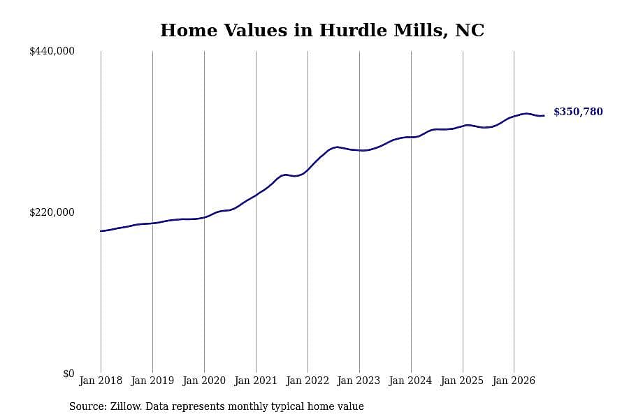 #13. Hurdle Mills, NC