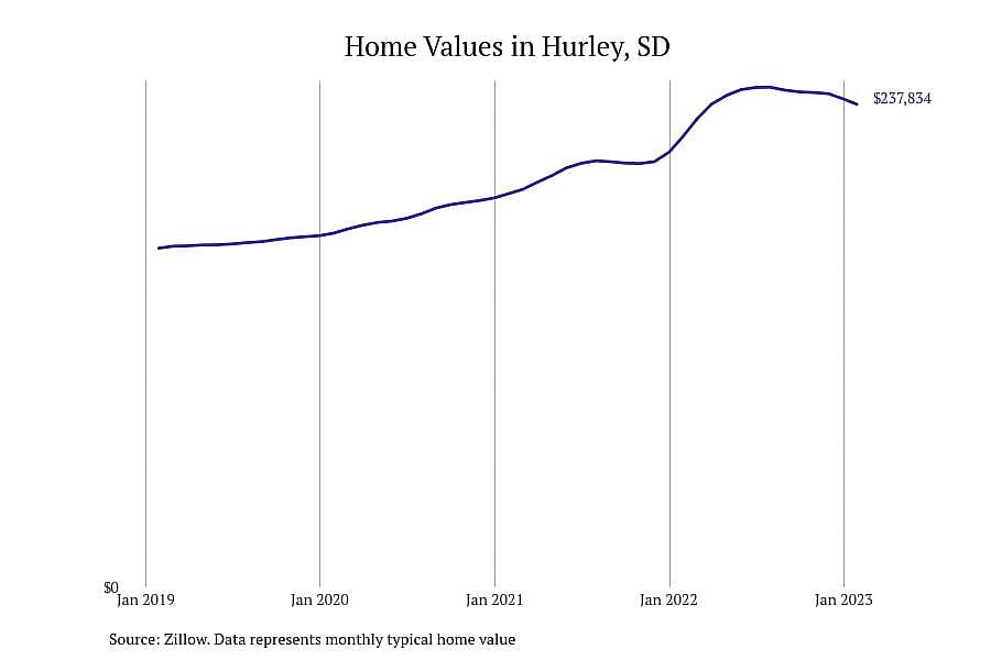 #20. Hurley, SD