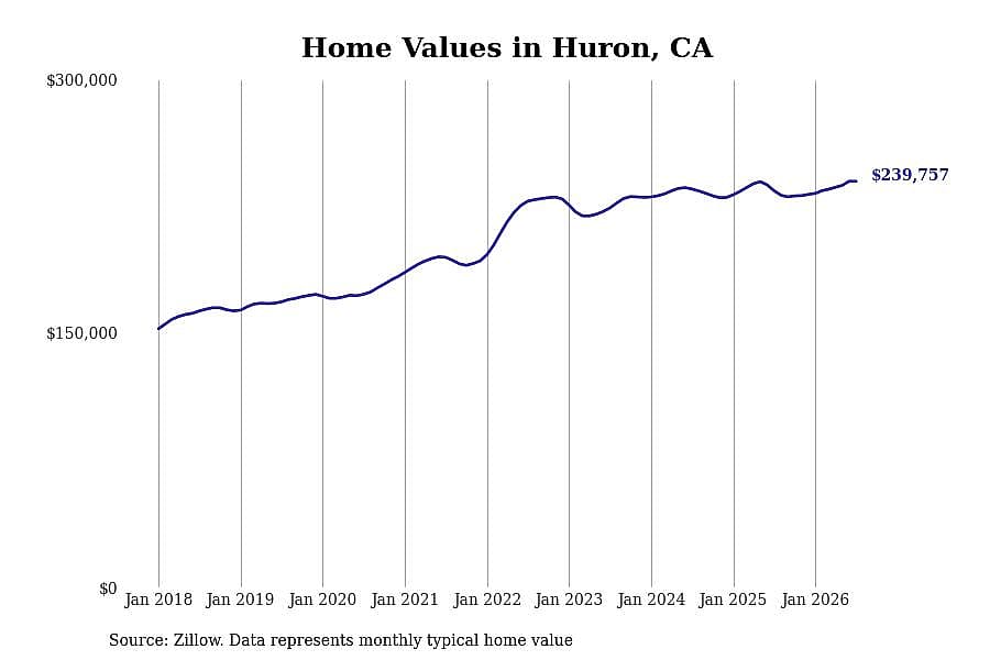 #26. Huron, CA