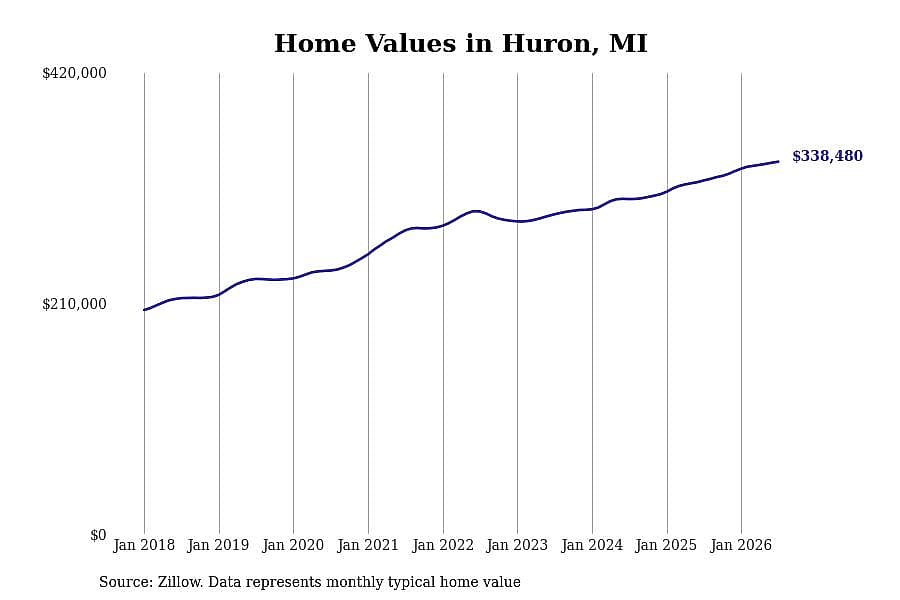 #28. Huron, MI