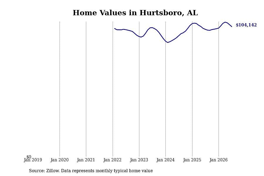 #20. Hurtsboro, AL