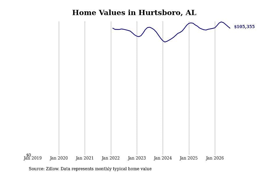 #20. Hurtsboro, AL
