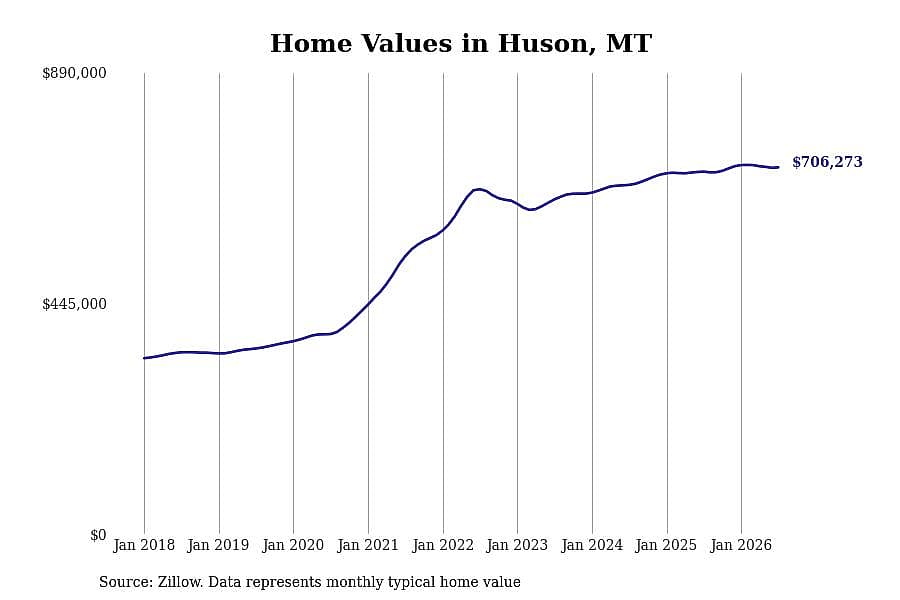 #6. Huson, MT
