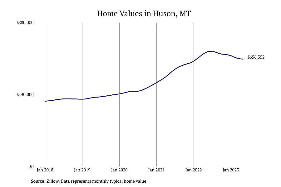 #10. Huson, MT