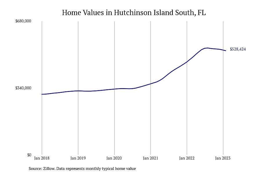 #4. Hutchinson Island South, FL