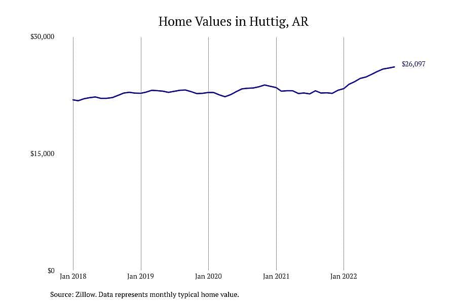 #8. Huttig, AR