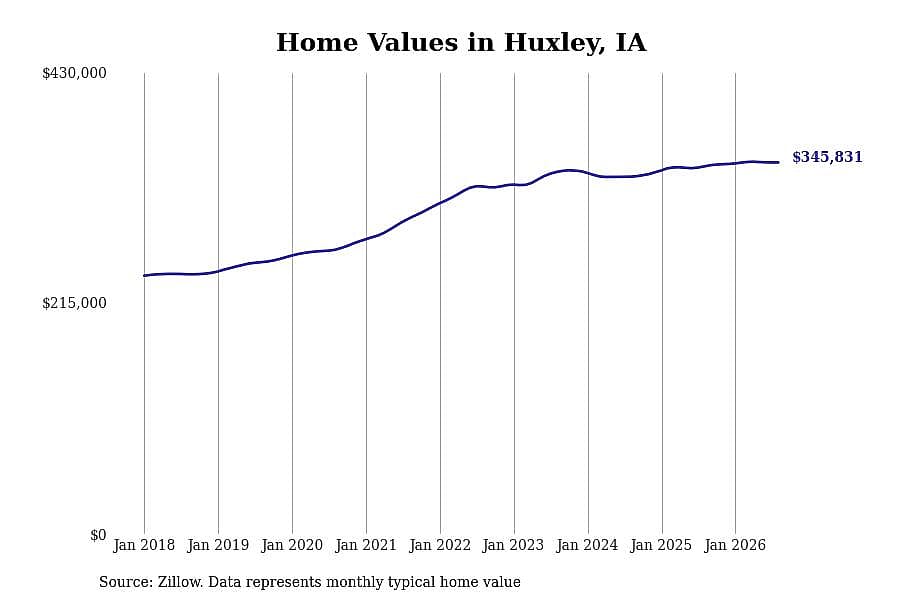 #17. Huxley, IA