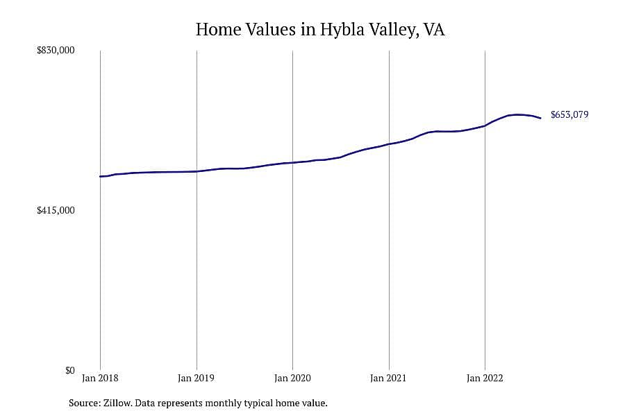 #16. Hybla Valley, VA