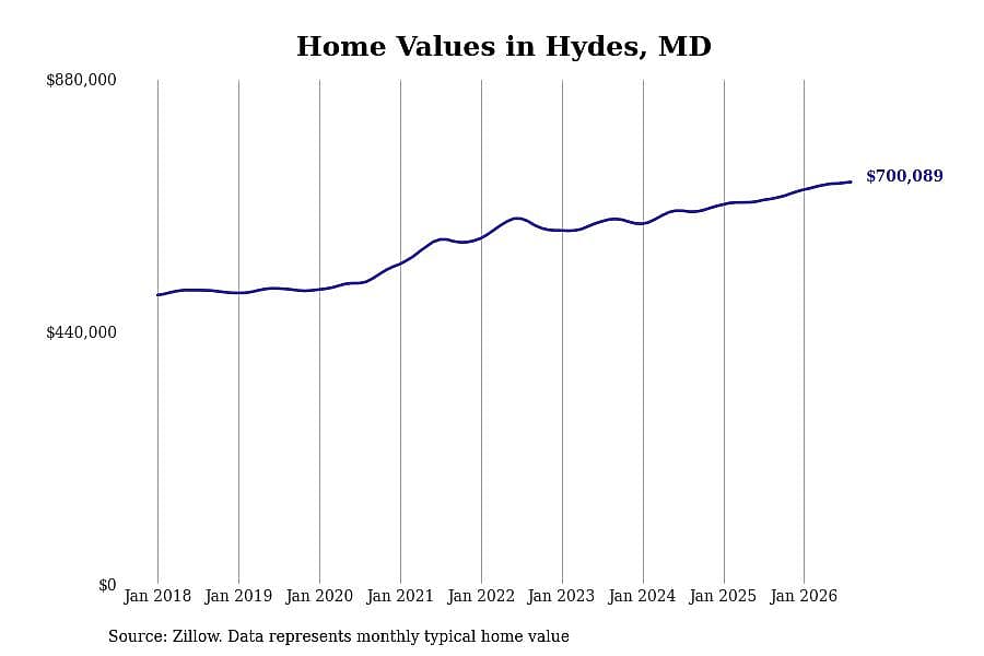 #4. Hydes, MD