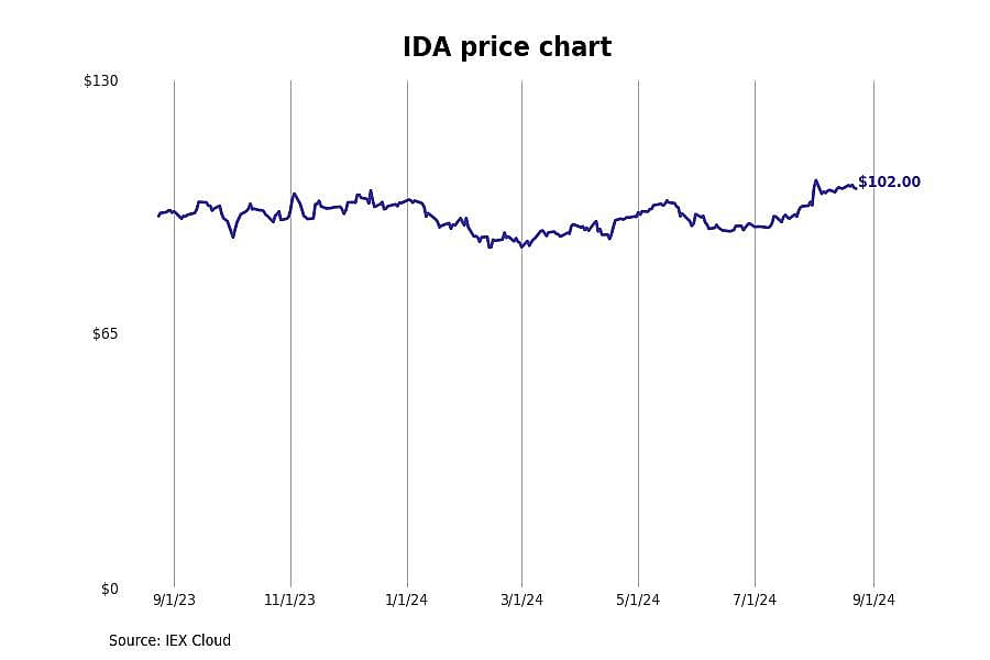 #2. Idacorp (IDA)