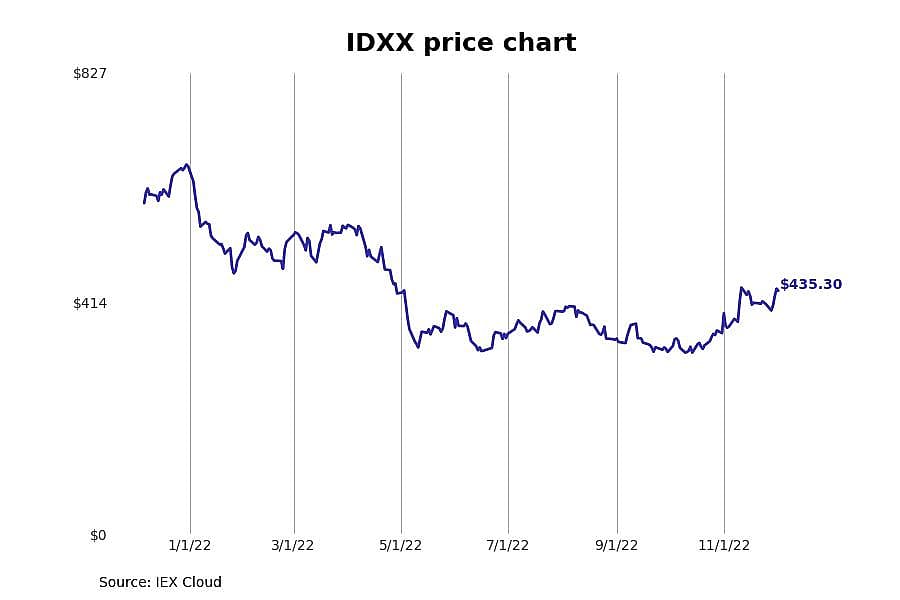 #14. Idexx Laboratories (IDXX)