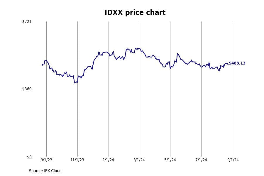 #2. Idexx Laboratories (IDXX)