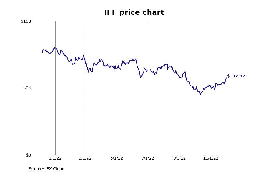 #19. International Flavors & Fragrances (IFF)