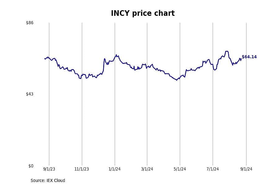 #3. Incyte Corp. (INCY)