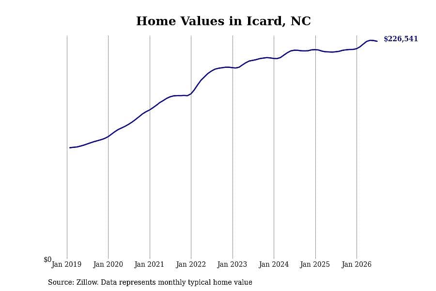 #3. Icard, NC