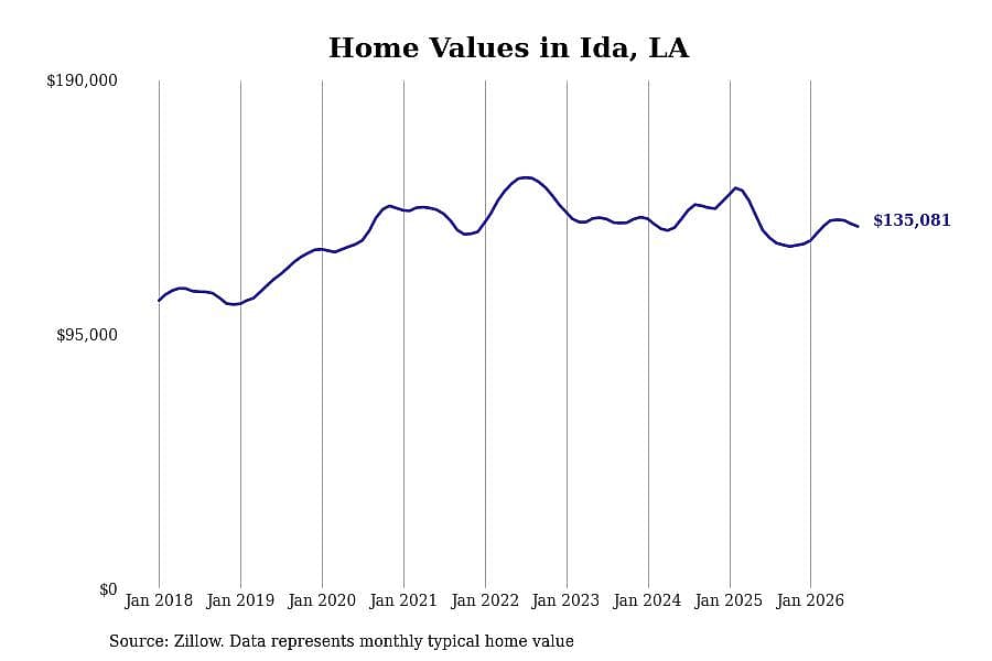 #9. Ida, LA