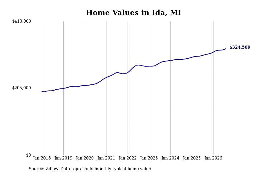#8. Ida, MI