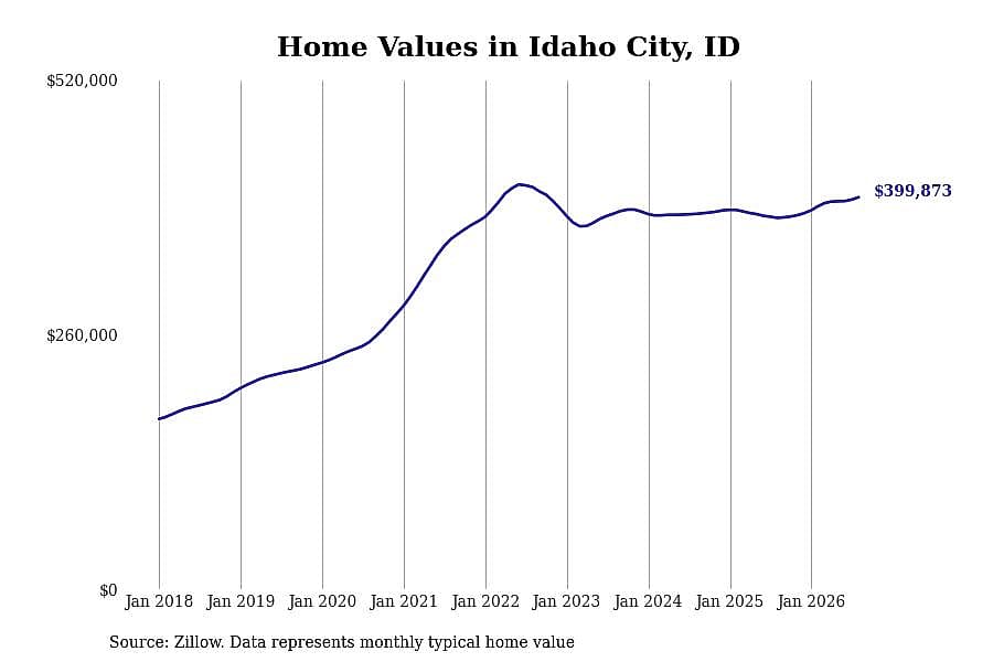 #21. Idaho City, ID