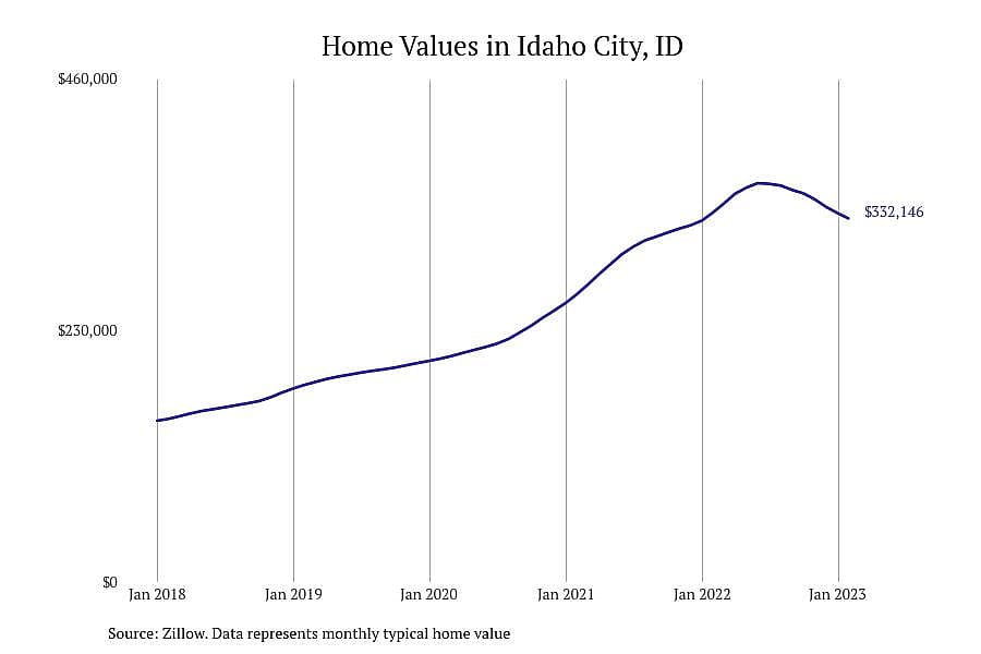 #23. Idaho City, ID