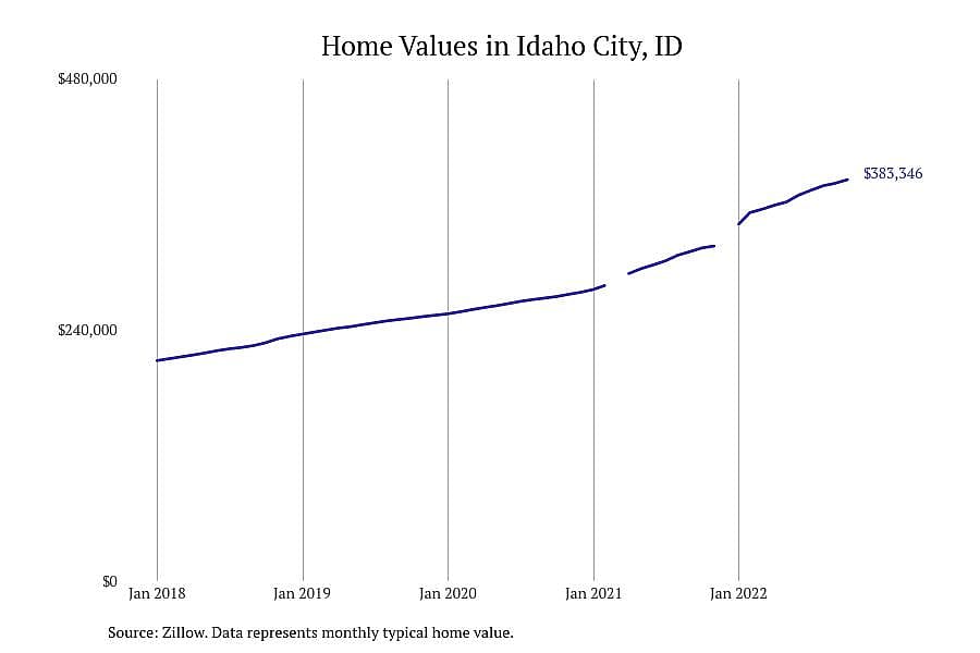 #2. Idaho City, ID