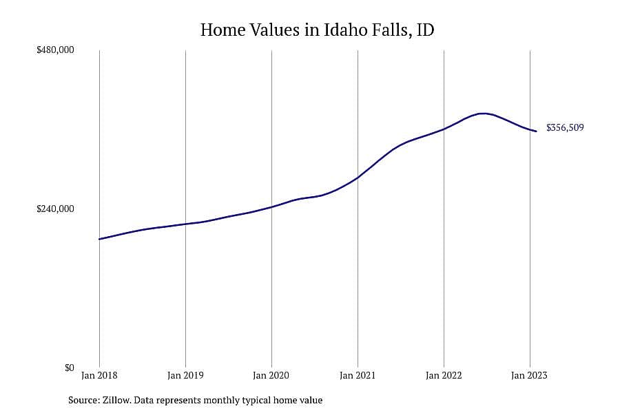 #8. Idaho Falls, ID