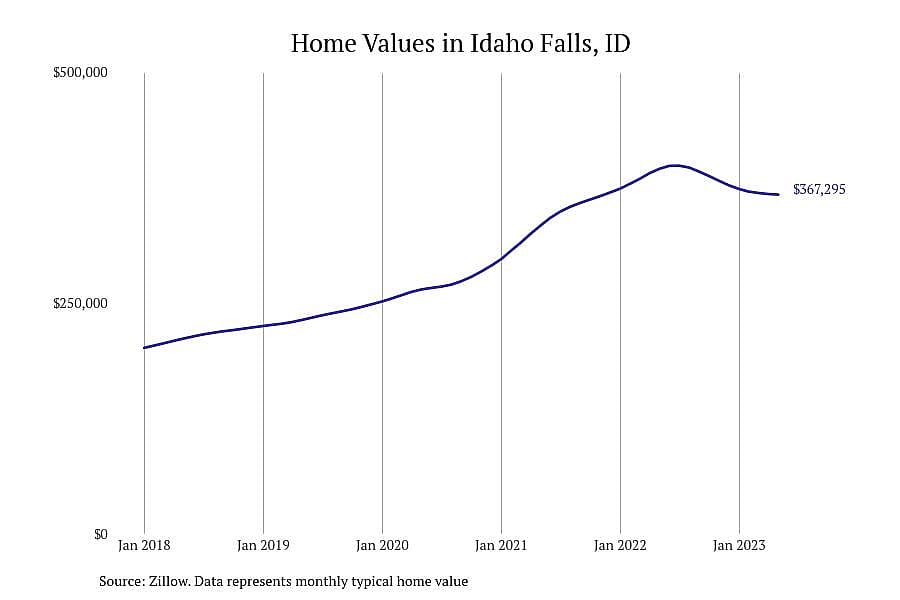 #7. Idaho Falls, ID