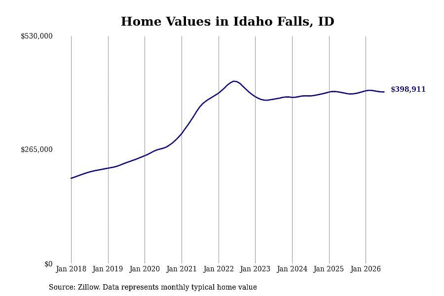 #11. Idaho Falls, ID