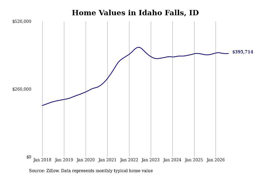 #10. Idaho Falls, ID