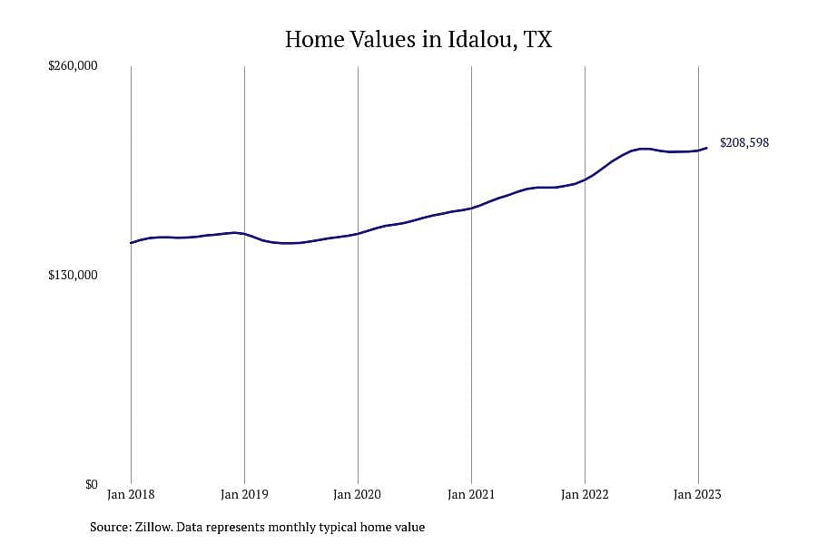 #5. Idalou, TX