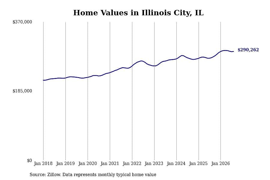 #19. Illinois City, IL
